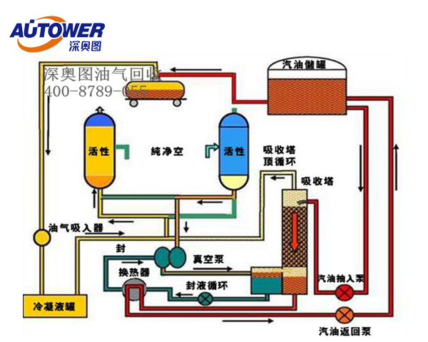 油罐車油氣回收系統 油罐車油氣回收系統