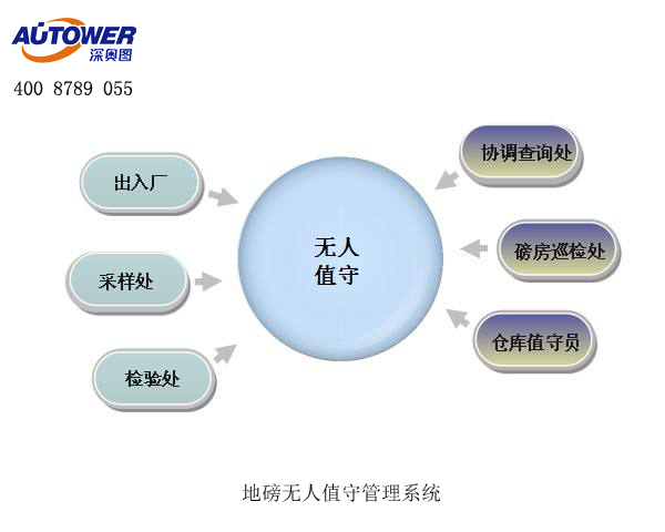 無人值守自動化稱量系統讓稱重管理工作高效、簡單、便捷