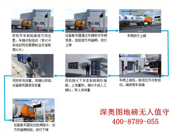 全面性分析深奧圖汽車衡無人值守稱重系統(tǒng) 全面性分析深奧圖汽車衡無人值守稱重系統(tǒng)